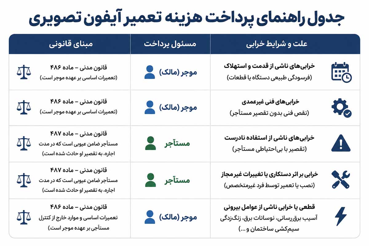 جدول چگونگی پرداخت هزینه خرابی آیفون تصویری از طرف ماجر یا مستاجر